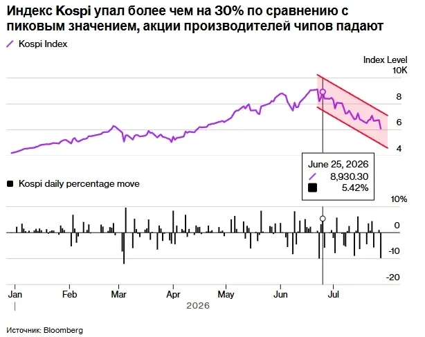 Обвал акций чипмейкеров обрушил рынок Южной Кореи: торги приостановлены